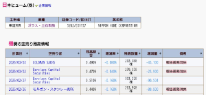 日本ヒューム(株)【5262】 機関投資家の空売り モルガン、バークレー、ゴールドマン すべて報告義務消失していました  上昇圧力となるはずだった空売りは 買い戻されてしまいました