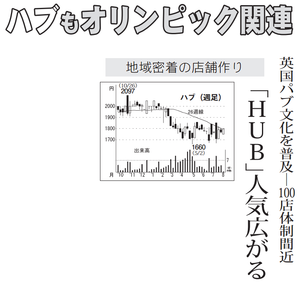 (株)ハブ【3030】 【　10年前（2016年)　】 ～ 2016   ー。