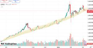 NEXT NOTES 金先物 ダブル・ブル ETN【2036】 長期のチャートで見ると、見事な上昇トレンド中なんだよな むしろ今が上昇トレンドの中の適正な水準であって、 10月や1月末の急騰は上昇の線から大きく逸脱してるから、売ってもいいタイミングだったんだよなあ 今後もこの緩やかな上昇トレンドから、上に大きく逸脱したら売り、下にはみ出したら買い