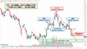 NEXT NOTES 金先物 ダブル・ブル ETN【2036】 誰でも思いそうだけど、４０００ドルまで落ちてあと一か月待てば上がり始めるか。。。根拠ないけどｗ