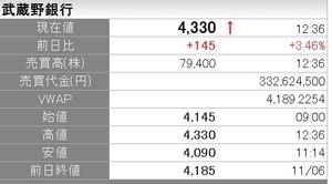 REITで配当年金を増やしたいにゃあ、笑い。 ♬♬ 武蔵野銀行お祭り応援歌 ♬♬ ~山形編~ 武蔵野銀行祭りだ!わっしょい!わっしょい! 命燃やして 恋の歌! 武蔵野銀行祭りだ!わっしょい!わっしょい! 恋の吹雪は 鶴ヶ城 武蔵野銀行祭りだ!わっしょい!わっしょい! あの日を誓い 恋の歌! 武蔵野銀行祭りだ!わっしょい!わっしょい! 恋の山形 花月夜