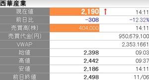REITで配当年金を増やしたいにゃあ、笑い。 西華産業が大崩壊! 900株がこんなに下げたら、もう四にたいわぁあ!!