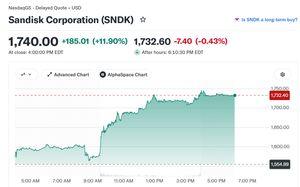 ＲＥＩＴで配当年金を増やしたいにゃあ、笑い。 SNDKが+11,9%の大幅高！向こうの記事でも a big winner Friday なんて 記事に出ている。キオもADRで大幅高。  しかし向こうのネット記事も広告がじゃんじゃん被ってきて読みずらいな。 日本も広告ばっかりだから最近はネット記事読まなくなった。「過ぎたるは及 ばざるが如し」の例えどおりで、いずれネット業界は自滅すると思う。  スマホなんか画面の半分が広告だから音声通話と三菱テラスのパスキー専用機 と化してしまい全然使ってないわ。