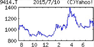 日本ＢＳ放送(株)【9414】 【　10年前（2015年)　】　日本ＢＳ放送9414 　  （2015年)　ビックカメラが親会社のＢＳ放送局。競馬中継など自社制作の比率は約５割。認知度向上が課題 「・・・【着実増】通販番組の単価上昇やアニメ放送枠拡張で放送時間枠販売が拡大。韓国ドラマ人気で前後の通販スポット枠も増。制作費や宣伝費増など吸収。営業増益。税負担平常化。東証１部指定記念配。16年８月期も放送時間枠、スポット枠ともに伸びる。 【強化策】新聞や雑誌への広告出稿やイベントのブース出展で認知度向上図る。部署新設など組織変更でアニメ関連事業増強。