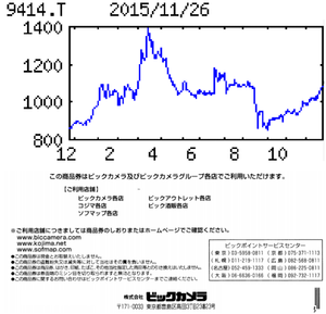 日本ＢＳ放送(株)【9414】 【　10年前（2015年)　】 　優待到着　１，０００円相当の「ビックカメラ」商品券 100株以上 　（ 8月末日 2月末日 ）　※１５年８月以降１年以上継続して保有（株主名簿に連続３回以上記載）した８月株主には１，０００円相当を追加　   （2015年)　日本ＢＳ放送 [9414]　 ビックカメラが親会社のＢＳ放送局。競馬中継など自社制作の比率は約５割。認知度向上が課題 「・・・ 【着実増】16年８月期も通販番組の単価上昇図り放送時間枠販売が拡大。韓国ドラマ人気根強く前後の通販スポット枠販売も着実増。番組制作費や広告宣伝費の積極投下をこなし連続営業増益。普通配で15円継続。 　【導　入】中長期的に保有する株主増加を目的に、追加でビックカメラ商品券を贈呈する長期保有株主優待制度を導入。自社制作番組増やし広告枠の付加価値向上図る。