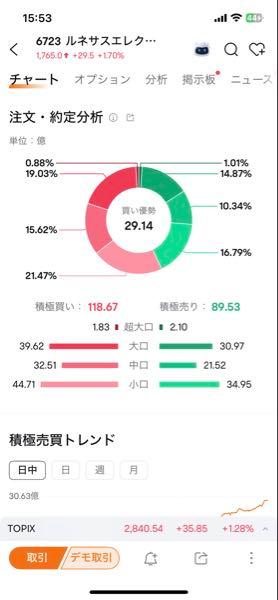 ルネサスエレクトロニクス(株)【6723】 拮抗してるね😄 若干買い優勢‼️