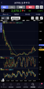 ルネサスエレクトロニクス(株)【6723】 長いダウントレンドがやっと終わってここからは5000円に向かうようにしか見えない