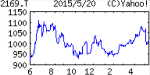 ＣＤＳ(株)【2169】 【　10年前（2015年)　】　ＣＤＳ2169  （2015年)　企業の技術仕様書制作が柱、ロボットなどＦＡも。ＩＴ会社は三菱自向け。配当性向最低３０％ 「・・・【底打ち】柱の仕様書はスマホ、音響関係など主力顧客の停滞続くが、新規開拓と効率化進め利益確保。ＦＡは新工場寄与し食品向けなど拡大、三菱自軸のシステム開発も回復。償却負担吸収して営業益底打ち。 　 【ロボット】視覚・力覚センサー組み合わせて不定形・柔軟物を扱うロボットなど、食品や医薬向けに開拓。ドキュメンテーションは多言語化、組み込み型で競争力維持。