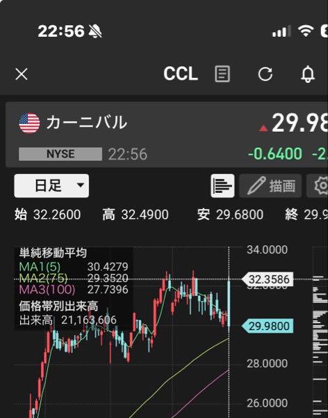 カーニバル【CCL】 32💲辺りに蓋があるっぽい 超えたら🚀でしょ〜