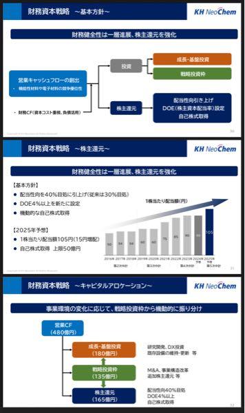KHネオケム(株)【4189】 第五次中期経営計画  財務資本戦略より