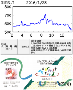 八洲電機(株)【3153】 【　10年前（2016年)　】 　1000円分ジェフグルメ優待到着  （2016年)　八洲電機 [3153] 　 日立系商社。工場や企業向けに電気機器の納入および設置工事を一括提供。電子部品の卸も 「・・・【好　伸】石油プラント用電源の定期修繕工事一巡。ただ国内生産回帰で好採算の機械関連エンジニアリングや商業施設空調関連が受注増。ゲーム機用液晶も復調。営業益好伸。不動産売却特益剥落。17年３月期は省エネや老朽設備の更新案件取り込む。　 【梓　川】16年３月長野県梓川にマイクロ水力発電システム納入決まる。他自治体へも拡販。新本社ビルは16年９月竣工予定。