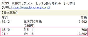 (株)日本製鋼所【5631】 【 併5→1 】で現在20株保有に。 4093東邦アセチレンのように、株価が騰がってるのだから、【分1→5】して100株の単位株に戻してください ー。