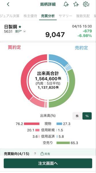 (株)日本製鋼所【5631】 今日安いから買ったけどこんな空売り比率初めて見た🐵✌️大爆笑
