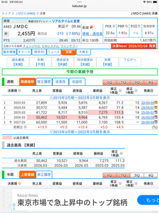 (株)ＪＭＤＣ【4483】   昨日の決算内容です❗️    コンセンサスに少し届かなかったが来期27年３月期には売上高　経常利益が過去最高益を大幅に超えます‼️