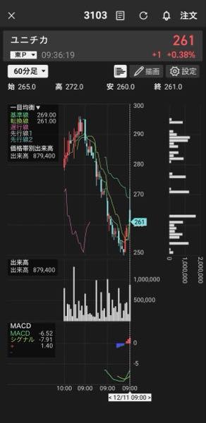 ユニチカ(株)【3103】 何を言ってるか分からない人向けで。  になった瞬間、チャート的には買いですが、これはあくまでチャートだけの話です。この銘柄では買わないほうが良いです。よく初心者がチャートだけで判断して損するパターンです。好材料があればまた話は別ですが。