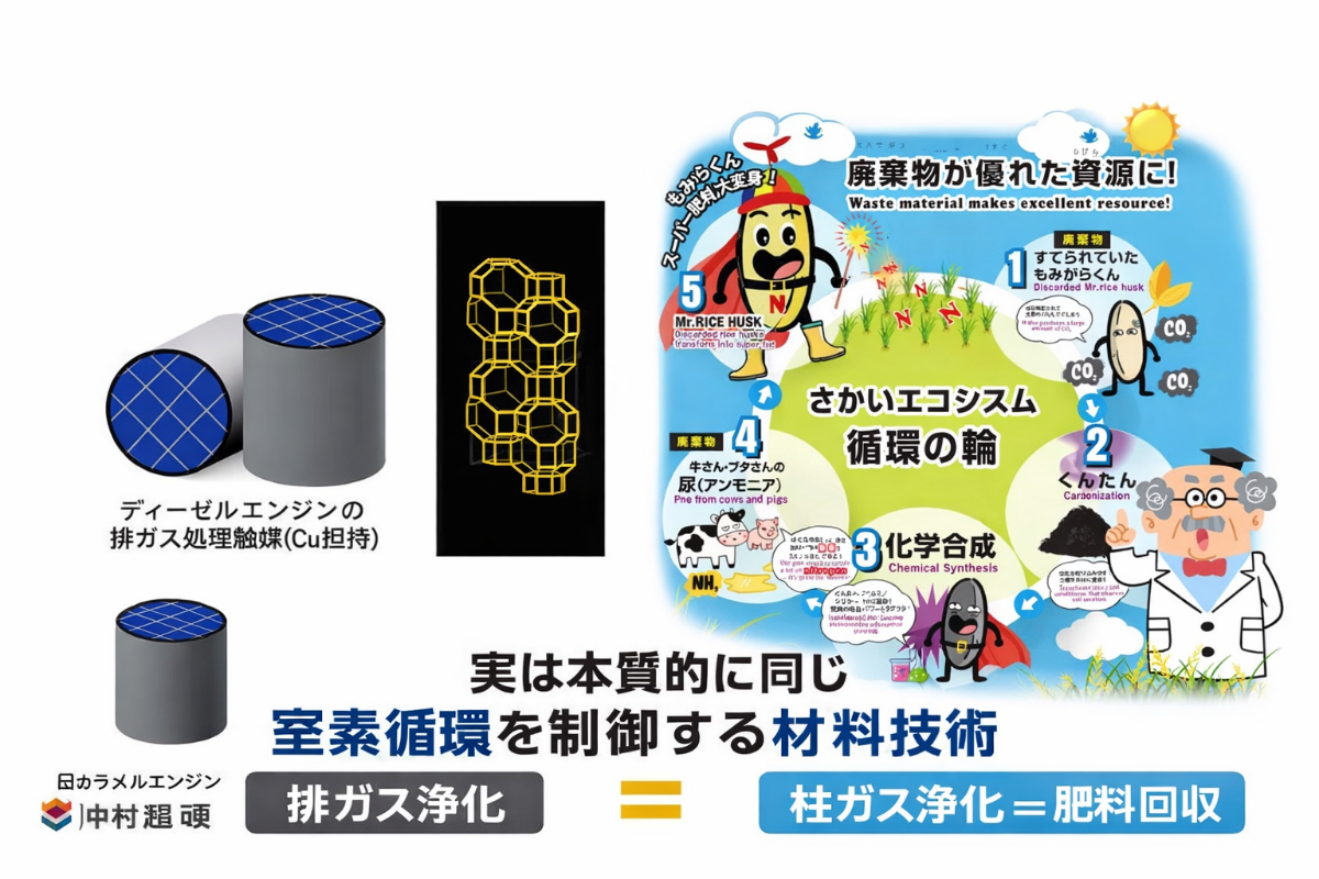 (株)中村超硬【6166】 中村超硬の技術で言うと&hellip;  ① ディーゼル排ガス触媒（ゼオライト） 排ガス中の NOx（窒素酸化物） を処理 多孔質材料（ゼオライト）に 銅などを担持 分子サイズの孔で NOxを吸着・触媒反応 &rarr; 大気汚染物質の窒素を処理  ② もみ殻 &rarr; アンモニア回収（肥料） 家畜尿や排水の NH₃（アンモニア） を吸着 もみ殻由来吸着材（ゼオライトの技術を応用）を使用 回収した窒素を 肥料として再利用 &rarr; 廃棄される窒素を資源化  ③ 本質(共通点) どちらも 多孔質材料で窒素化合物を吸着・制御する技術 対象が違うだけ。  排ガスの窒素問題と農業の窒素問題を同じ材料技術で扱っている。 一言で言うと 「窒素循環を制御する材料技術」  排ガスでも 家畜尿でも 排水でも 結局扱っているのは同じ反応性窒素。