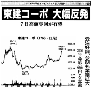 東建コーポレーション(株)【1766】 【　10年前（2015年)　】 2005-2015　ー。