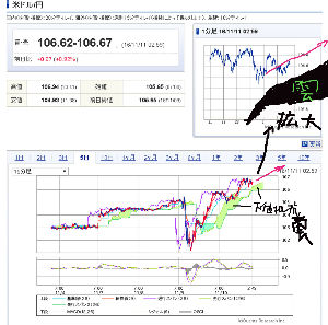 日経平均株価【998407】 どうしても 円安に進んでしまう 内部環境が存在してること 理解できてて 判っていないとダメどいよ