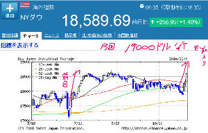 日経平均株価【998407】 現在 NYダウ 18,813.52 前日比+223.83(+1.20%) 2日前の ダウチャート図は こちら