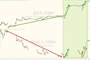 日経平均株価【998407】 ダメリカ相場、いつもの様に突然大きな出来高でアルゴ発動で最高値更新。。。^_^; いつもと違うのはこの二日間のVIXと株の動きですね。。。