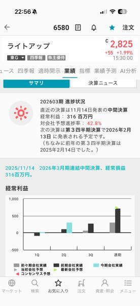 (株)ライトアップ【6580】 ちょうど3週間後の2月13日(金)が、 第三四半期の決算。  流石に上方修正してほしい。 あと、上方修正あるなら、 株式分割してほしい。