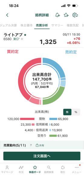 (株)ライトアップ【6580】 出来高が増えて来ましたね✨  現物買い12万株✨