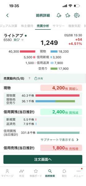 (株)ライトアップ【6580】 今日も買いが増えてましたょ❗️  17900株も空売りがあったのに下がらなかった&hellip;  割安だから集めてる方がいらっしゃるのでしょうかね&hellip;