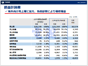 (株)タダノ【6395】 2022年11月14日15時00分 タダノ、上期経常は87％増益・通期計画を超過 　タダノ <6395> [東証Ｐ] が11月14日大引け後(15:00)に決算を発表。22年12月期第2四半期累計(4-9月)の連結経常利益は前年同期比87.0％増の42億円に拡大し、通期計画の38億円に対する進捗率が110.6％とすでに上回った。  　直近3ヵ月の実績である7-9月期(2Q)の連結経常利益は前年同期比68.6％増の25.4億円に拡大し、売上営業利益率は前年同期の3.0％→4.9％に改善した。