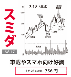 スミダコーポレーション(株)【6817】 【　10年前（2015年)　】 　ー。
