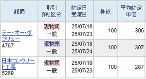 (株)出前館【2484】 相性の良い4767 テー・オー・ダブリューは本日他の口座で306円で買いますと夜間市場は場中より高く売買されますので307円で売れました。  出前館も当然ながら夜間市場では割高価格で売買されています。