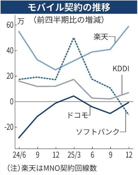 楽天グループ(株)【4755】 楽天が携帯契約独り勝ち　25年10〜12月、「ホッパー」対策で上位明暗