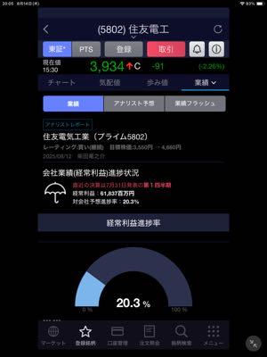 住友電気工業(株)【5802】  最新の１Qの決算内容です⚫️   IQを終えて進捗率20.3%でした⚫️    普通なら大暴落しますのでいずれナイアガラが来ます⚠️⚠️