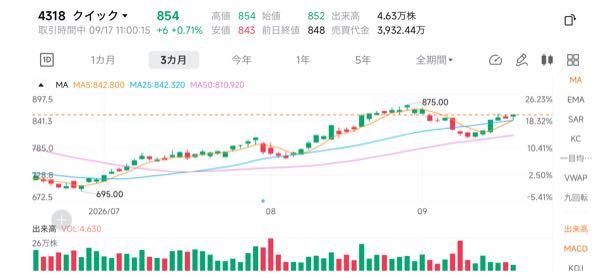 (株)クイック【4318】 下ヒゲ  からの〜  パーフェクトオーダー  パンパカパン📈