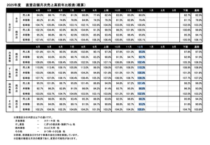 (株)アトム【7412】 月次が見誤るんだよな。 全店みたら売り上げ8割とかだけど、去年居酒屋売ったからだよな。 業態別の4つ見ると、客単価上がってるし悪く無いんとちゃう？