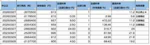 (株)アトム【7412】 過去5年分で貸し株超過200万株以上の日の逆日歩リスト 307万株は過去5年で最大。 逆日歩年率472％行きますかね。