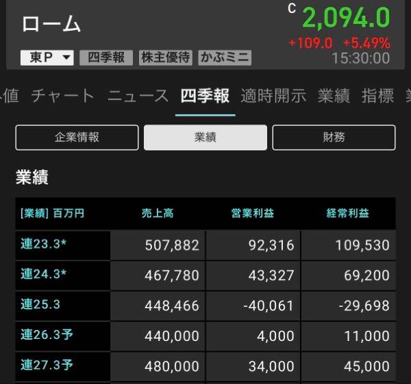 ローム(株)【6963】 割安過ぎる。来期業績を織り込めば３千円はいく。こんなに割安で叩き売られた株はない。しかも今期の業績は上方修正だ。