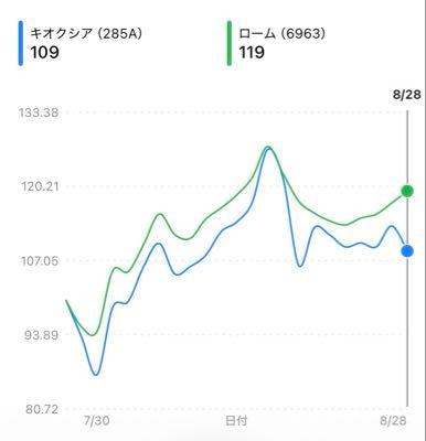 ローム(株)【6963】 直近1ヶ月のロールとキオクシアの株価の動きを重ねた! 半導体との連動と言うよりかはやはりキオクシアに引っ張られている感はどうしても否めない。 強みでもあるが。