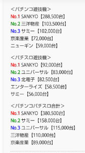 (株)ＳＡＮＫＹＯ【6417】 申し訳御座いません😅一つ捕捉ですがこちらの数値は私も見ており承知してますがSANKYOは3月決算時の台数が実績に成ります。  ある程度の目安には成りますが2025yearの比較で増えたか減ったかは大きな意味を持たないのではかと-・😓