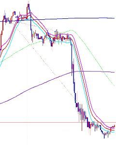 必勝Ｐ検証板 ドル円売り、一個損切失敗して狩られてる！
