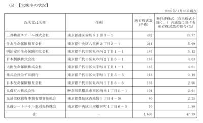 丸藤シートパイル(株)【8046】 大株主に光通信登場してますね 半期報告書に載っていました