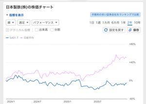 日本製鉄(株)【5401】 ご覧ください これが日鉄の実力です