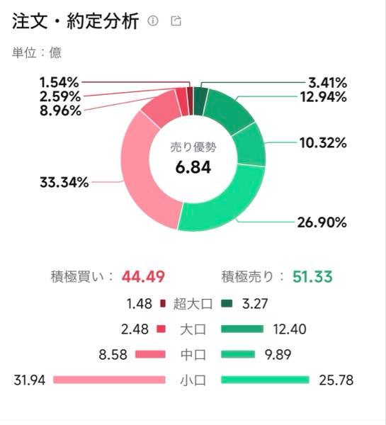 日本製鉄(株)【5401】 アルゴが小口で断続的に売りを入れている可能性もあるけれど、今日は超大口や大口主導の下げではなく、小口中心の売りで下がったと。 起点はヘッジファンドの売りだとしても、それに釣られた小口の信用個人が損切りして狼狽売りした可能性もあるように見えてしまう。 大口主導で売られて下げたと思っていたので意外感があった。