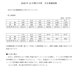 ユニフォームネクスト(株)【3566】 また前年比マイナスやけど、-1日なのでトントンくらいやな 通期で見たら下方修正は来そう。  法人営業の秋冬部隊は、不発って感じかな？ 降水多かったので、見た目ちょっとだけマシだったと言えるのか？？(&acute;_ゝ｀)
