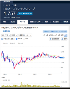 (株)オープンアップグループ【2154】 今日の日中の動きと月足の長期チャートがよく似ています。 まあ、単なる偶然でしょうけどね。