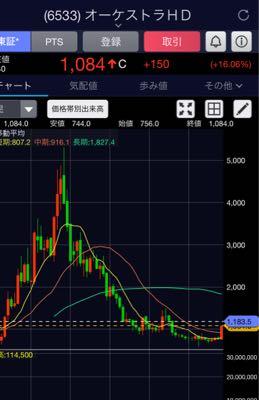 (株)Orchestra Holdings【6533】 月足見たら売れなくなりました