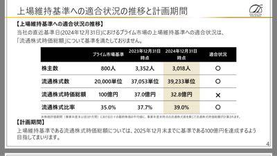 (株)Ｏｒｃｈｅｓｔｒａ Ｈｏｌｄｉｎｇｓ【6533】 優待の取得条件は保有期間1年なので、2025年12月から2026年12月の権利日まで保有することで、初めて2027年春頃に15,000円分のデジタルギフト貰えますよ。って感じです。  決算資料見たけど、同社は東証プライム残留を大変意識していて未クリア条件が時価総額100億円。今回のデジタルギフトでなんとかクリア出来た印象。  ただ本来は成長投資に充てるべきキャッシュを優待で削られたら本末転倒なので、『想定外の株主増による優待費用の圧迫』等理由にして廃止もしくは減額、自社株サービスに変更等する可能性が高いと見ています。 2026年度に更なる成長をして&hellip;頑張って優待維持出来たら良いですね☀️