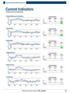 データ帳 > ＊ニューヨーク連銀製造業景気指数（7月） > ：5.5（予-10.0、前-16.0） > 絶対値はさほど高くないが、 > 前月からは大幅回復。  一番上が現況指数全体。 新規受注、出荷も大幅回復。