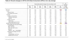 データ帳 ＊消費者物価指数（CPI）（6月） ・前月比：0.3%（予0.3%、前0.1%）→赤 ・前年比：2.7%（予2.6%、前2.4%）→青 ・食品・エネルギー除くコア・前月比 ：0.2%（予0.3%、前0.1%）→橙 ・食品・エネルギー除くコア・前年比 ：2.9%（予2.9%、前2.8%）→紫  大体予想通りに前月から上がった、 というカンジか。  個別項目を見るとエネルギー系の他、 コア項目ではアパレルや医療ケア サービスが上がっている。  PDF👉 https://www.bls.gov/news.release/pdf/cpi.pdf