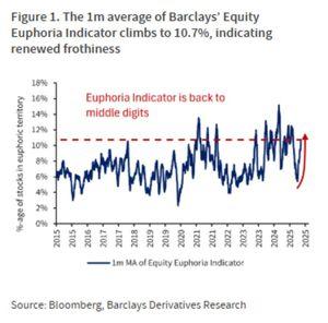 データ帳 ● 「根拠なき熱狂」指数が急上昇－新たなバブルのシグナル点灯か （Bloomberg 2025年7月2日 21:04） https://www.bloomberg.co.jp/news/articles/2025-07-02/SYRMRSDWLU6800?srnd=cojp-v2-markets  > バークレイズが算出する「根拠なき熱狂」指数が急上昇した。この表現は、米連邦準備制度理事会（ＦＲＢ）元議長のアラン・グリーンスパン氏が、資産の本質的価値を超えて価格が過熱する現象を表すために用いたものだ。  > バークレイズによれば、同指数の１カ月平均は２月以来初めて２桁台となり、過去に市場の過熱を示した水準に達している。  > 同指数は、デリバティブ指標、ボラティリティーに関するテクニカル分析、オプション市場から推定されるセンチメントを基に算出されており、過去の平均は７％程度。  > 1990年代後半のドットコムバブル期や2021年のミーム株ブームの際には10％を超えた。現在は約10.7％の水準にあるという。  * まぁ関税ショックの前がいかに酷かったか ということではあるが🙄