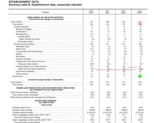 データ帳 ● 米6月雇用、予想上回る14.7万人増　失業率4.1％に低下 （Reuters 2025年7月3日午後 9:49） https://jp.reuters.com/markets/japan/funds/P6LQB5KCRNLIVDWVBKUDEZFQSA-2025-07-03/  * この言い方の方が端的で明快か。 14.7万人増加の半分、7.3万人は 政府関連雇用で、その前月の増加数は 0.7万人増、前々月は2.5万人増だった。 今月がいかに大幅増か分かる。  他方で民間は7.4万人増。 前月は民間だけで13.7万人増、 前々月は13.3万人増だった。  民間の急減速を、政府雇用で補いはじめて いるのだ。
